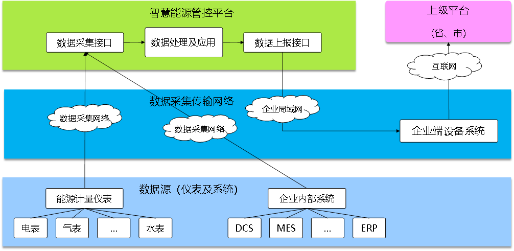 能源管理系統(tǒng)EMS，科學(xué)用能監(jiān)測，綠色節(jié)能發(fā)展